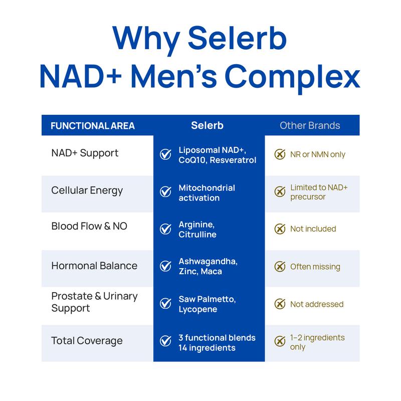 Selerb NAD+ Supplement for Men – With Liposomal-NAD+,CoQ10, L-Carnitine, L-Arginine, Maca & Ashwagandha – Energy, Circulation & Prostate Support – 60 Capsules - Image 8